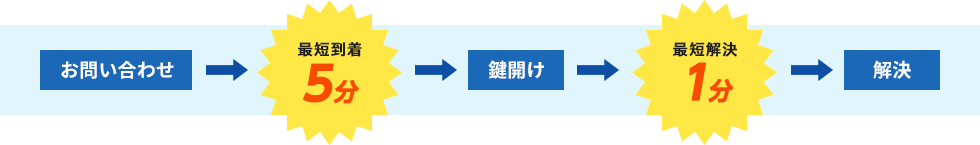 お問い合わせから最短到着15分！鍵開け最短解決1分！